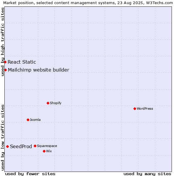 Market position of SeedProd vs. Mailchimp website builder vs. React Static
