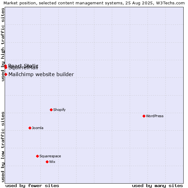 Market position of Mailchimp website builder vs. SquirrelMail vs. React Static