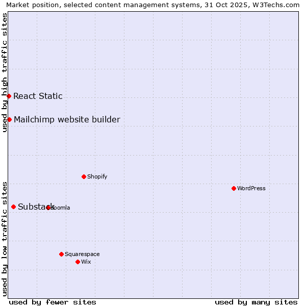 Market position of Substack vs. Mailchimp website builder vs. React Static