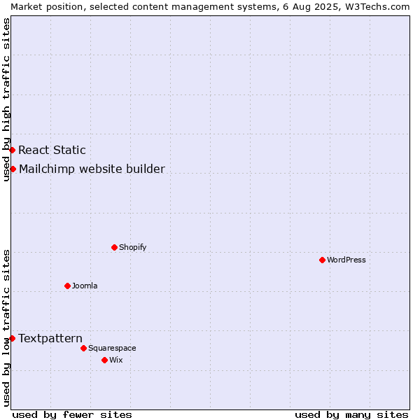 Market position of Mailchimp website builder vs. Textpattern vs. React Static