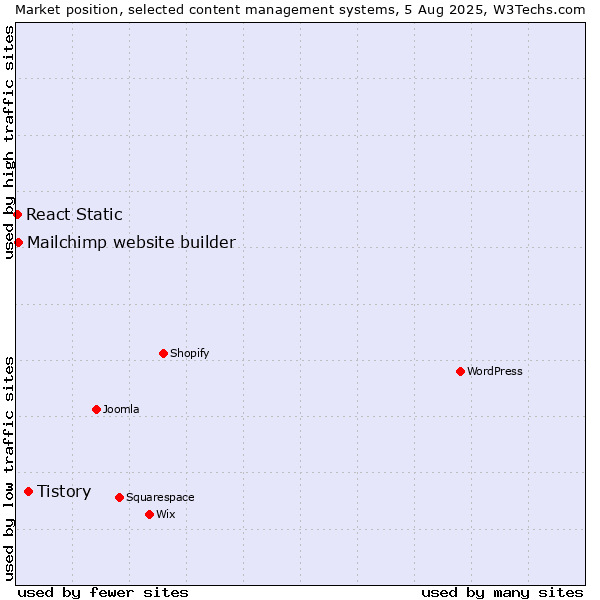 Market position of Tistory vs. Mailchimp website builder vs. React Static