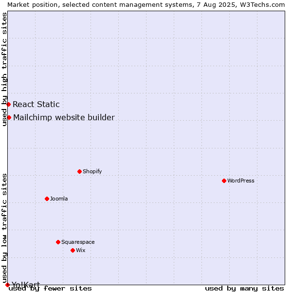 Market position of Mailchimp website builder vs. React Static vs. Yo!Kart