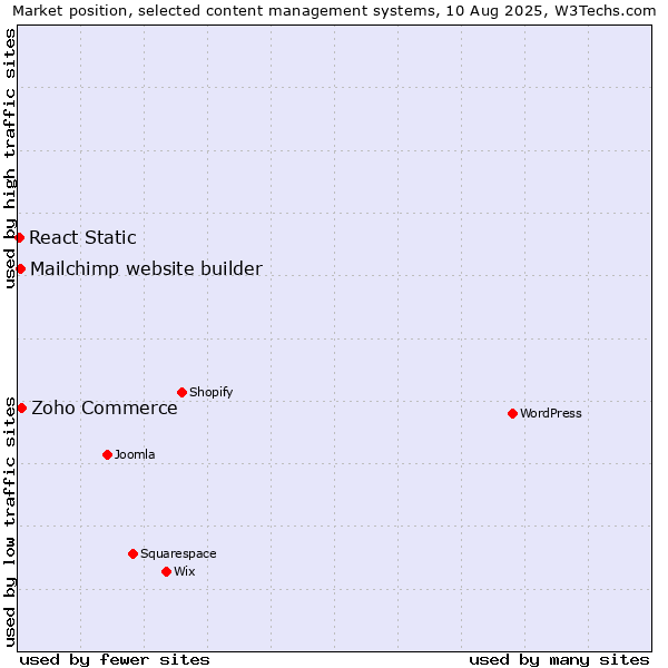 Market position of Zoho Commerce vs. Mailchimp website builder vs. React Static