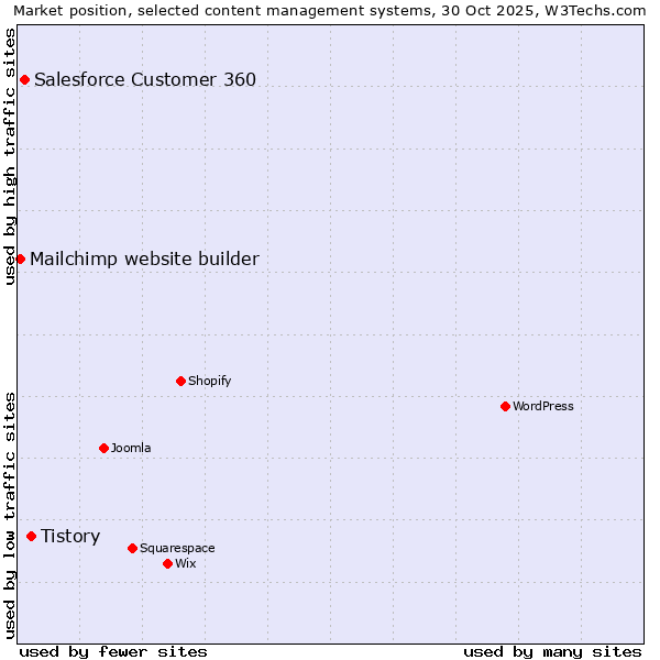 Market position of Tistory vs. Salesforce Customer 360 vs. Mailchimp website builder