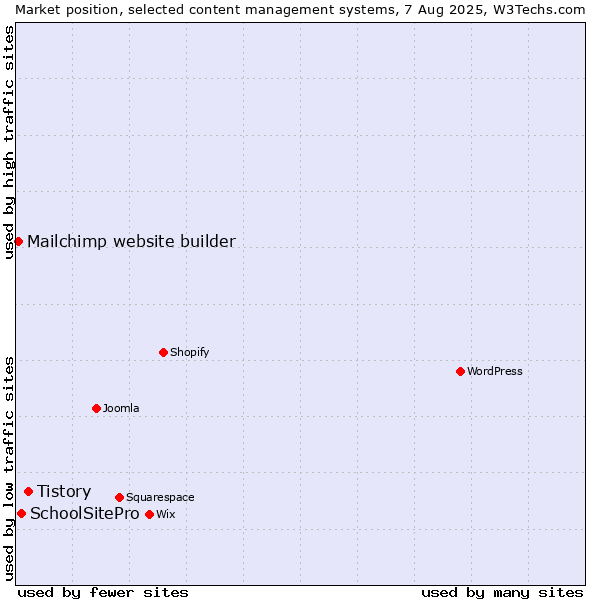 Market position of Tistory vs. SchoolSitePro vs. Mailchimp website builder
