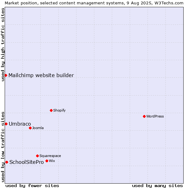 Market position of SchoolSitePro vs. Umbraco vs. Mailchimp website builder