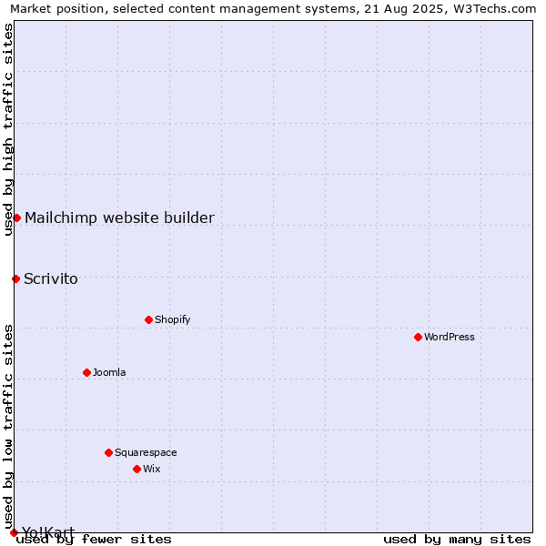 Market position of Mailchimp website builder vs. Scrivito vs. Yo!Kart