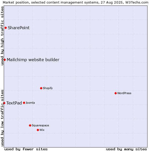 Market position of SharePoint vs. Mailchimp website builder vs. TextPad