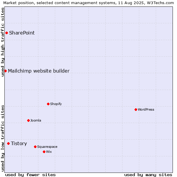 Market position of Tistory vs. SharePoint vs. Mailchimp website builder