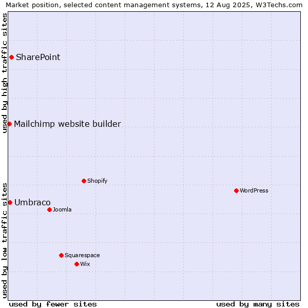 Market position of SharePoint vs. Umbraco vs. Mailchimp website builder