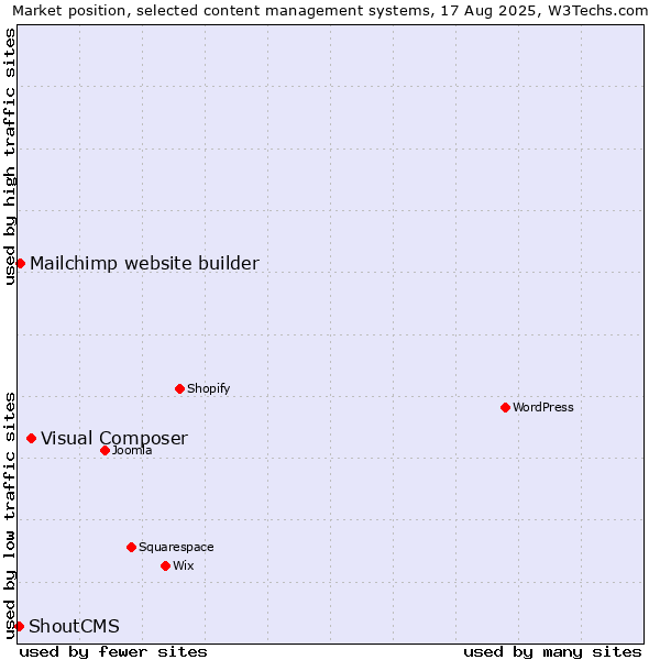 Market position of Visual Composer vs. Mailchimp website builder vs. ShoutCMS