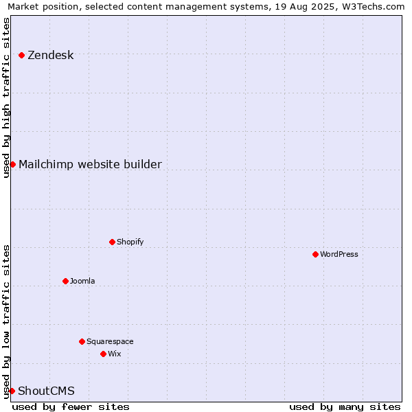 Market position of Zendesk vs. Mailchimp website builder vs. ShoutCMS