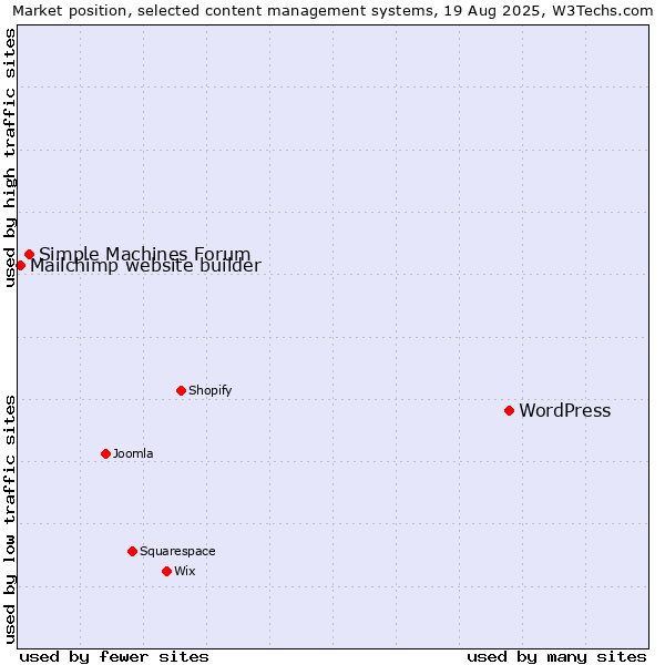Market position of WordPress vs. Simple Machines Forum vs. Mailchimp website builder