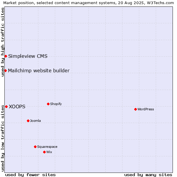 Market position of XOOPS vs. Simpleview CMS vs. Mailchimp website builder