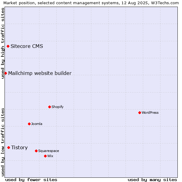 Market position of Tistory vs. Sitecore CMS vs. Mailchimp website builder