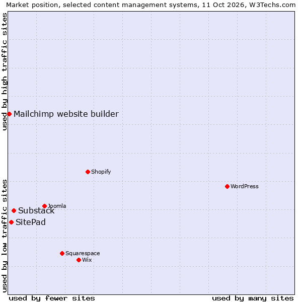 Market position of Substack vs. SitePad vs. Mailchimp website builder