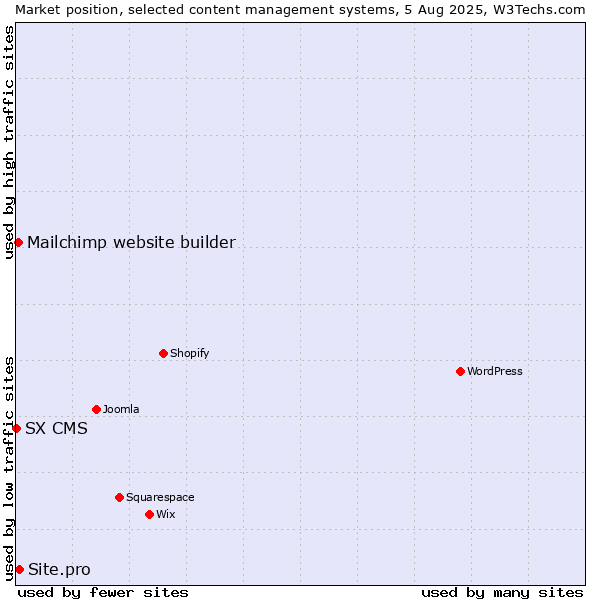 Market position of Site.pro vs. Mailchimp website builder vs. SX CMS
