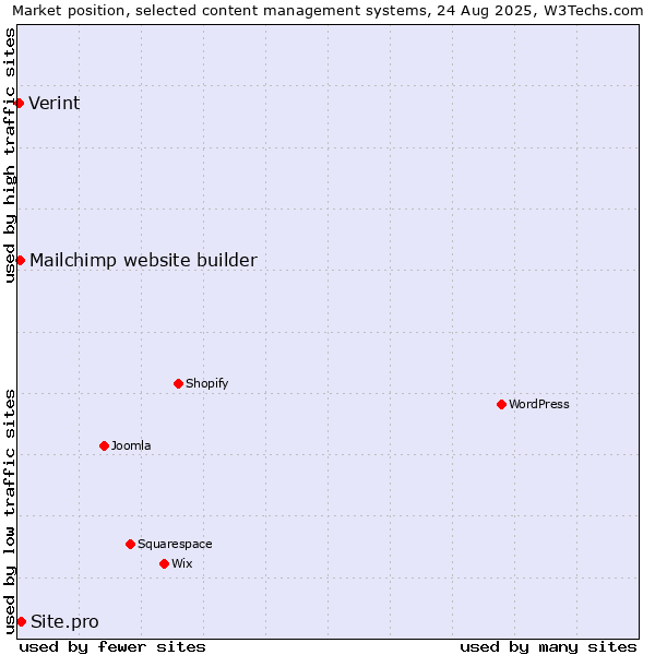 Market position of Site.pro vs. Mailchimp website builder vs. Verint