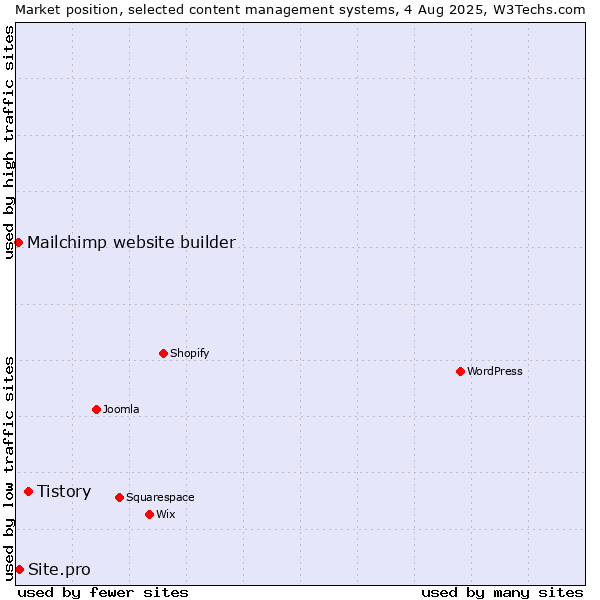 Market position of Tistory vs. Site.pro vs. Mailchimp website builder