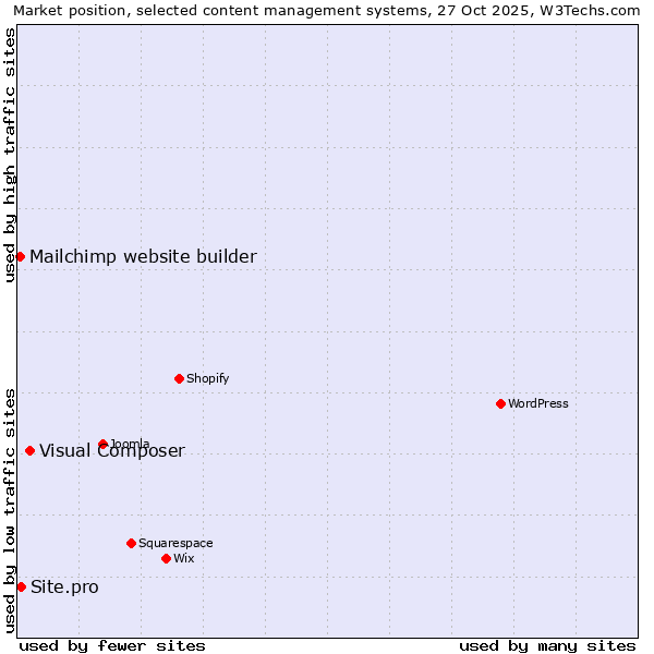 Market position of Visual Composer vs. Site.pro vs. Mailchimp website builder