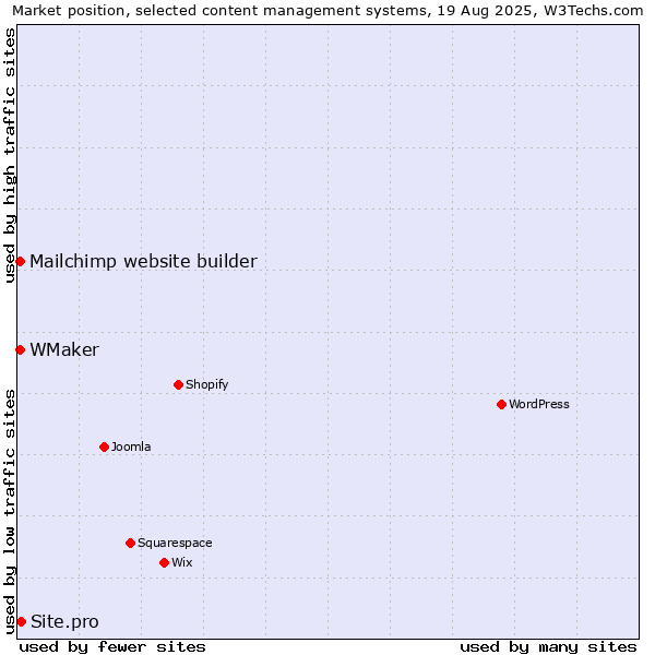 Market position of Site.pro vs. Mailchimp website builder vs. WMaker