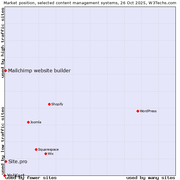 Market position of Site.pro vs. Mailchimp website builder vs. Yo!Kart