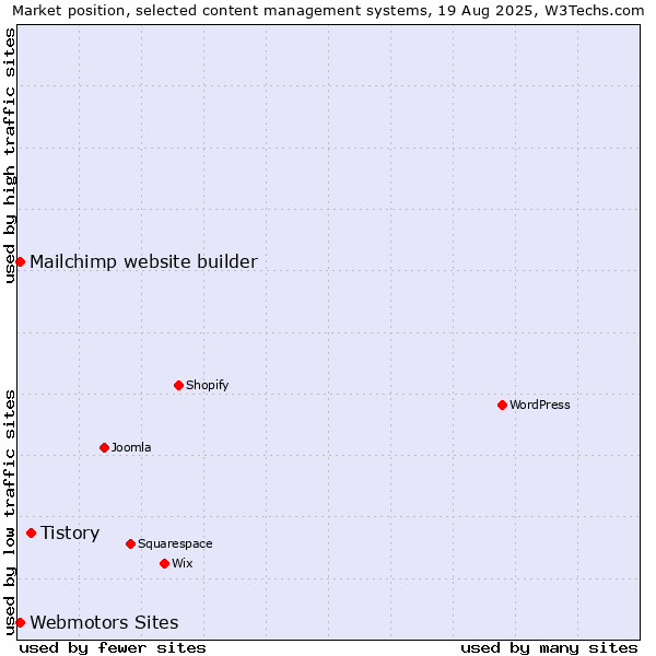 Market position of Tistory vs. Mailchimp website builder vs. Webmotors Sites