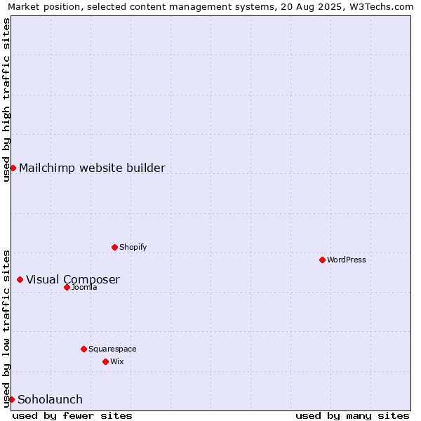 Market position of Visual Composer vs. Mailchimp website builder vs. Soholaunch
