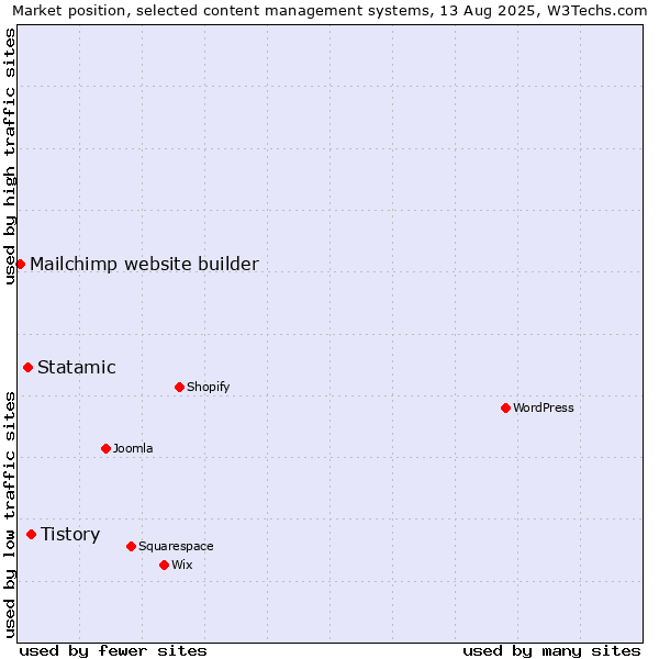 Market position of Tistory vs. Statamic vs. Mailchimp website builder