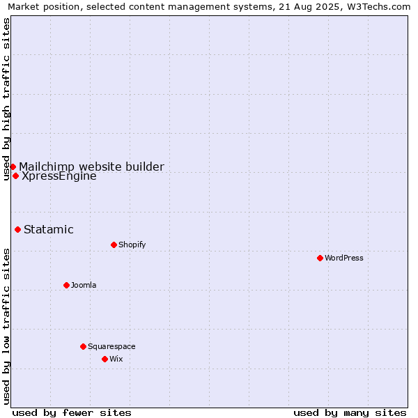 Market position of Statamic vs. XpressEngine vs. Mailchimp website builder