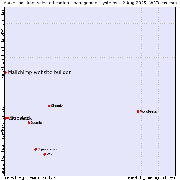 Market position of Substack vs. Umbraco vs. Mailchimp website builder