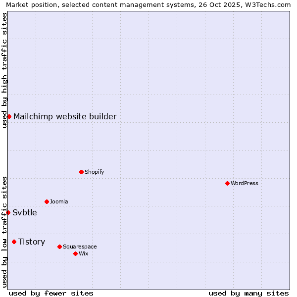 Market position of Tistory vs. Mailchimp website builder vs. Svbtle