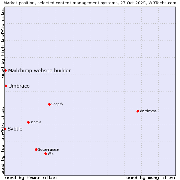 Market position of Umbraco vs. Mailchimp website builder vs. Svbtle