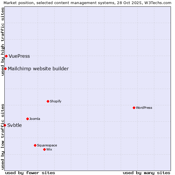 Market position of VuePress vs. Mailchimp website builder vs. Svbtle