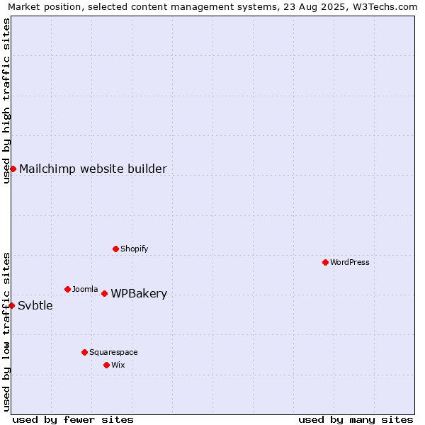 Market position of WPBakery vs. Mailchimp website builder vs. Svbtle