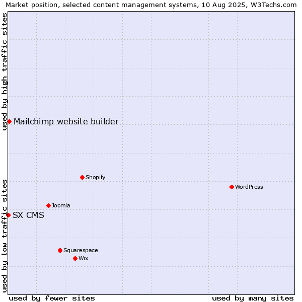 Market position of Mailchimp website builder vs. SX CMS
