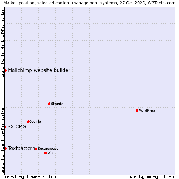 Market position of Mailchimp website builder vs. Textpattern vs. SX CMS