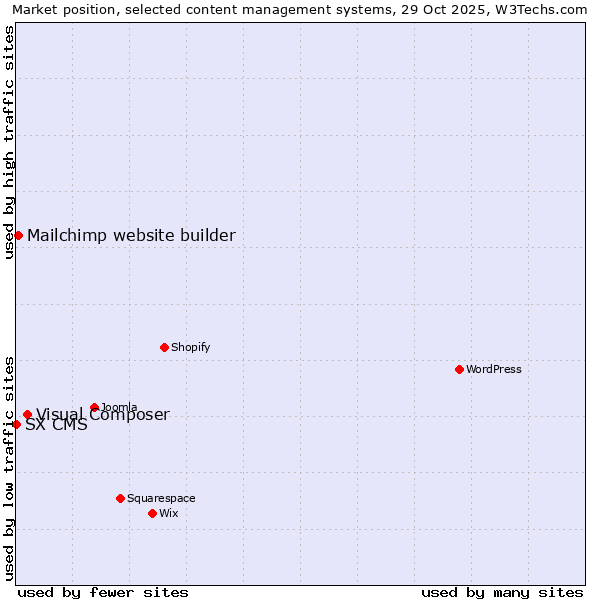 Market position of Visual Composer vs. Mailchimp website builder vs. SX CMS