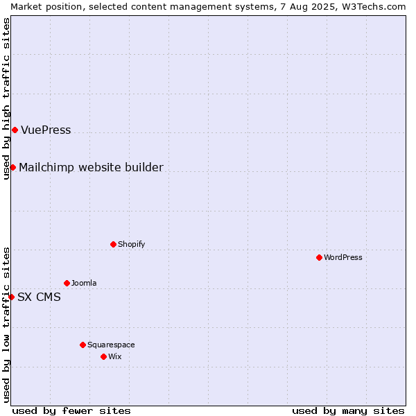 Market position of VuePress vs. Mailchimp website builder vs. SX CMS