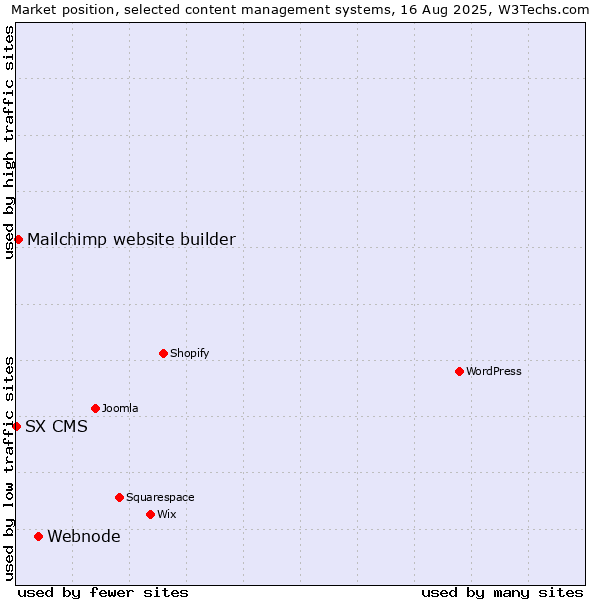 Market position of Webnode vs. Mailchimp website builder vs. SX CMS
