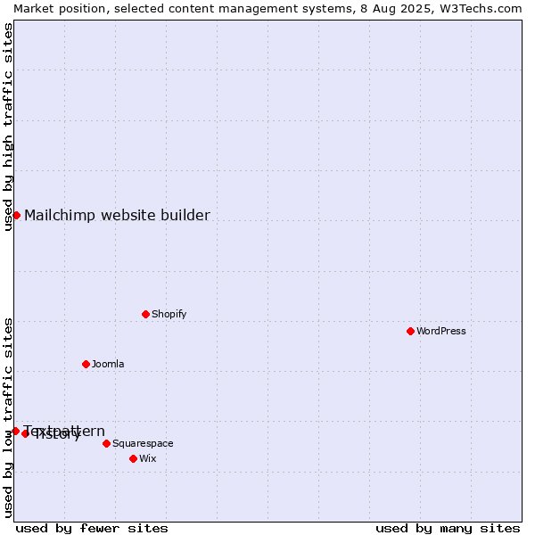 Market position of Tistory vs. Mailchimp website builder vs. Textpattern