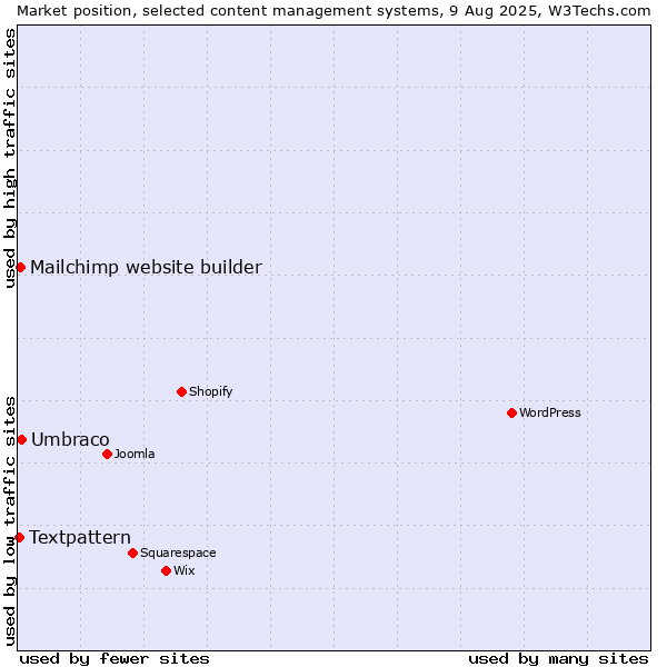 Market position of Umbraco vs. Mailchimp website builder vs. Textpattern