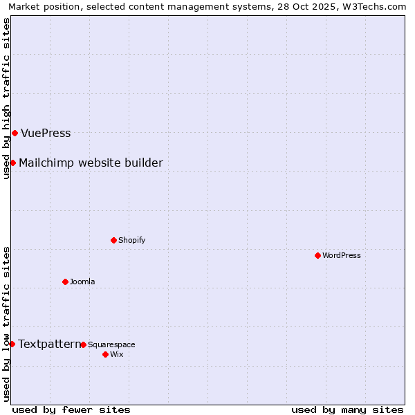 Market position of VuePress vs. Mailchimp website builder vs. Textpattern