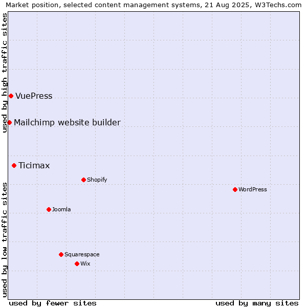 Market position of Ticimax vs. VuePress vs. Mailchimp website builder