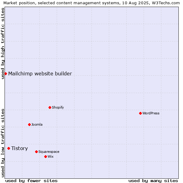 Market position of Tistory vs. Mailchimp website builder