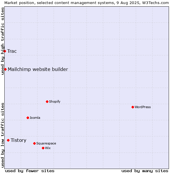 Market position of Tistory vs. Mailchimp website builder vs. Trac