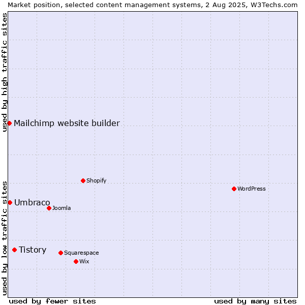 Market position of Tistory vs. Umbraco vs. Mailchimp website builder