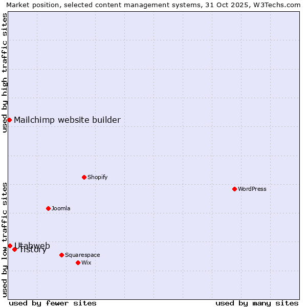 Market position of Tistory vs. Utabweb vs. Mailchimp website builder