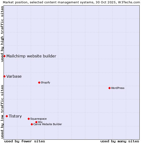 Market position of Tistory vs. Mailchimp website builder vs. Varbase