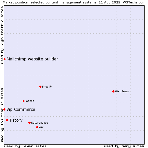 Market position of Tistory vs. Mailchimp website builder vs. Vip Commerce